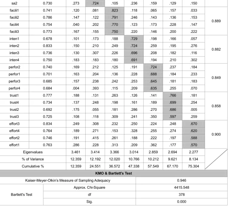 Table 5: Results of Confirmatory Factor Analysis: CFA 