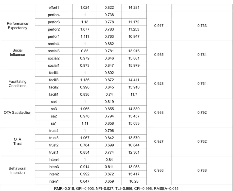 Table 6: discriminant validity 