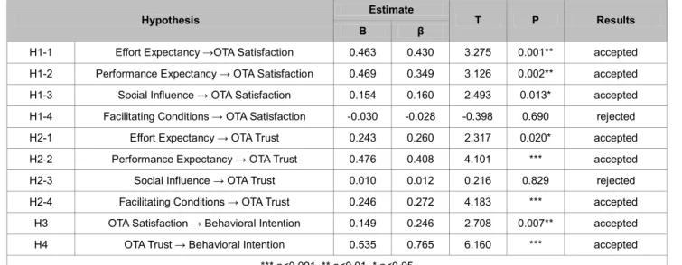 Table 6: Result of Hypothesis Analysis 