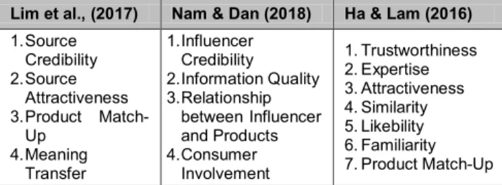 Tabel 1: Elaboration of the Dimensions of Social media  Lim et al., (2017) Nam &amp; Dan (2018) Ha &amp; Lam (2016) 1