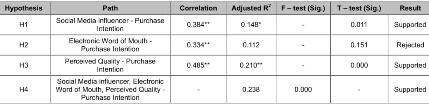 Table 9: Hypothesis Result 