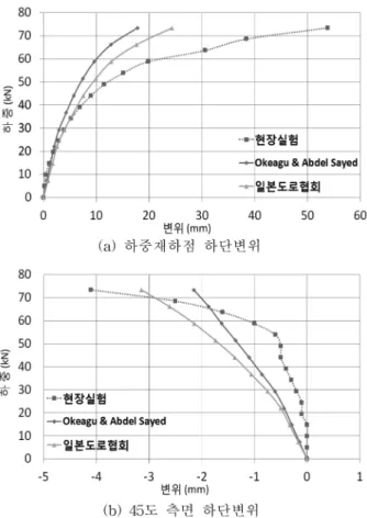 그림 16. 현장실험과 유한요소해석 결과 비교