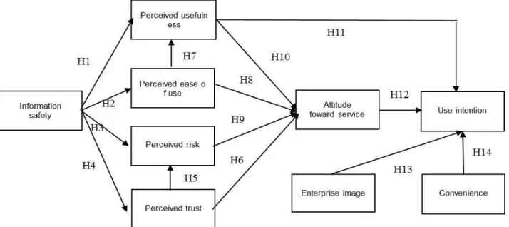Figure 1: Research model