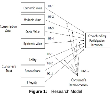Figure 1:    Research Model 