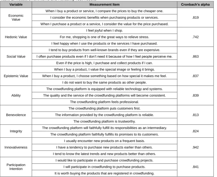 Table 1: Measurement Items and Reliability Test Results 