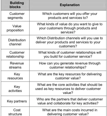 Figure 1: Supply chain Design matrix 