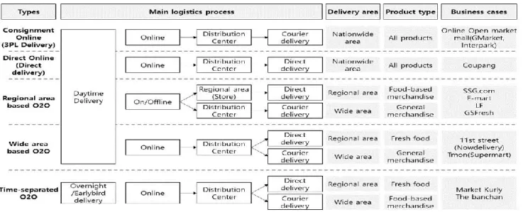 Figure 3: Structure analysis of the O2O business types 