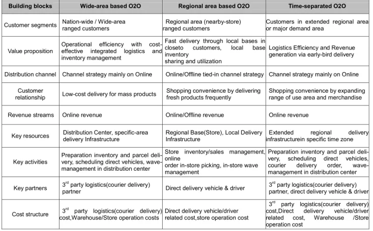 Table 1: O2O business model building blocks by O2O business process types 