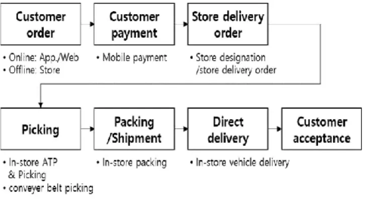 Figure 5: Regional area based O2O business process 