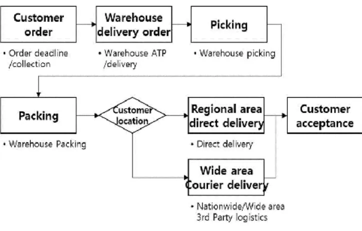 Figure 6: Time-based O2O business process 