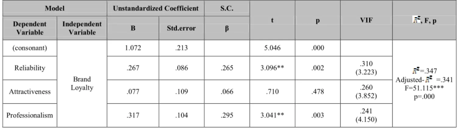 Table 7: A Causal Relationship between the Characteristics of Advertising Models and the Brand Loyalty  Model  Unstandardized Coefficient  S.C