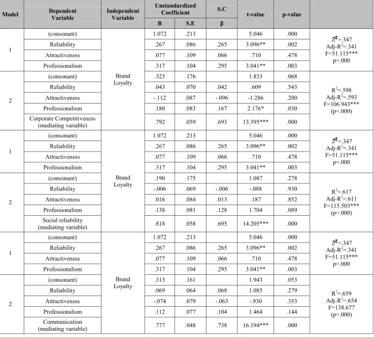 Table 9: The Influence of Corporate Image on the Relationship between Advertising Model Properties and Brand Loyalty  Model  Dependent  Variable  Independent Variable  Unstandardized Coefficient  S.C  t-value  p-value  B  S.E  β  1  (consonant)  Brand  Loy