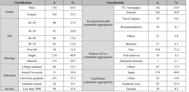 Table 1: Demographic Characteristics 