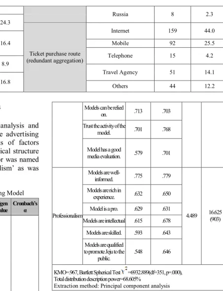 Table 2: Exploration Factor Analysis of Advertising Model  Factor  Factor Variable  Factor 