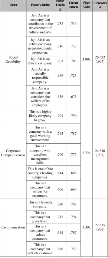 Table 4: Exploration Factor Analysis of Brand Loyalty  Factor  Factor Variable  Factor 
