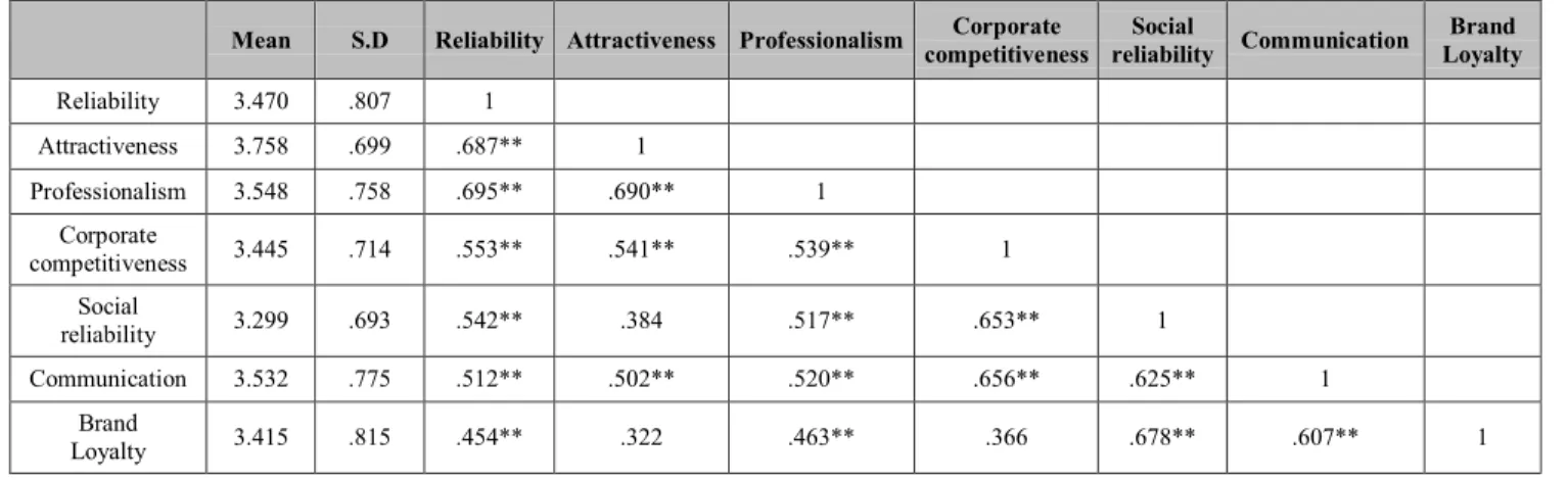 Table 6: A Causal Relationship between the Characteristics of Advertising Models and the Corporate Image 