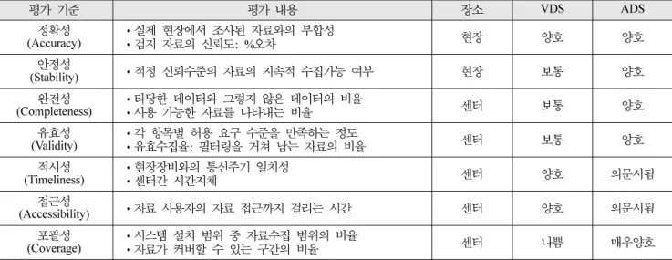 그림 1. 미국 오하이오 주의 ADS 기반의 교통사고 차량 검지