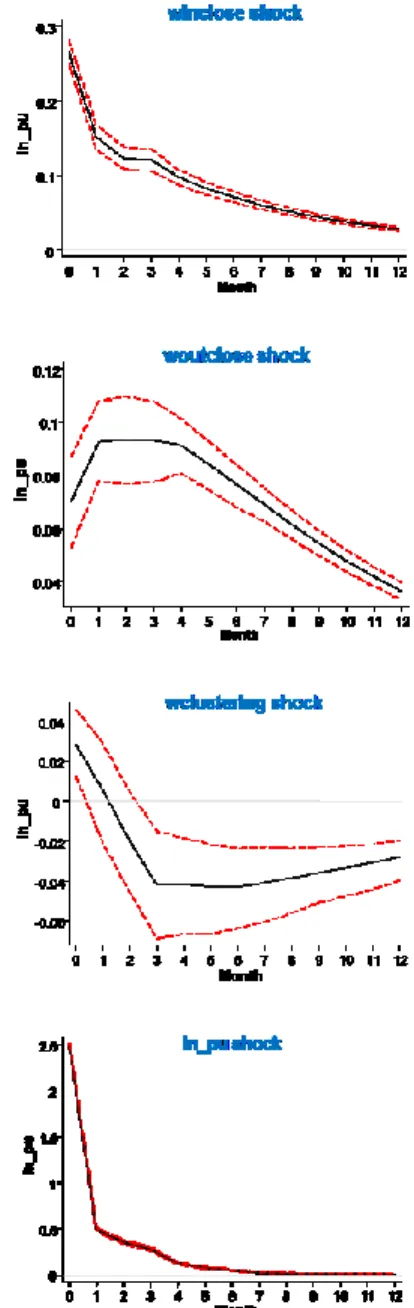 Figure 2 represents the results of the gradual impact of a  one-standard  deviation  shock  in  the  purchase  of  digital  items  on  the  future  values  of  network  structure  indicators