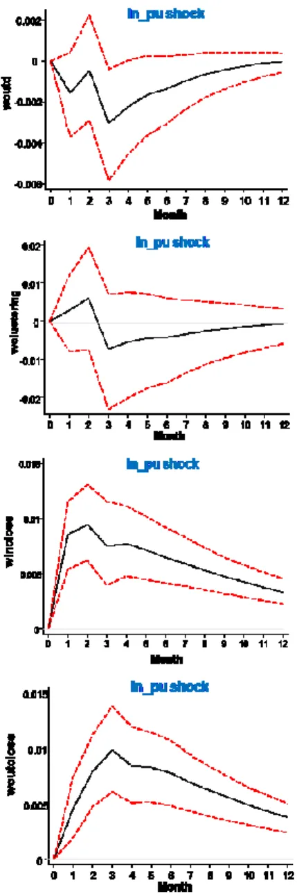 Figure 2: IRFs results: the shock of the purchase of digital items  on NS (Network Structure) variables 