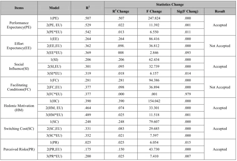 Table 5: Result of Moderating Effect for the UTAUT Model 