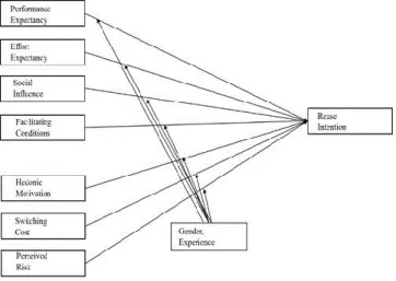 Figure 1: Research Model 