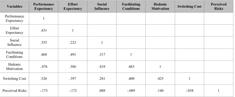 Table 3: Correlation Analysis  Variables  Performance  Expectancy  Effort  Expectancy  Social  Influence  Facilitating Conditions  Hedonic 