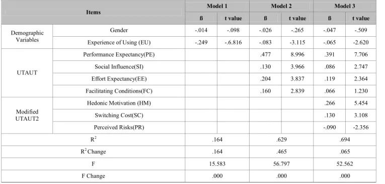 Table 4: Result of Hierarchical Regression Analysis 
