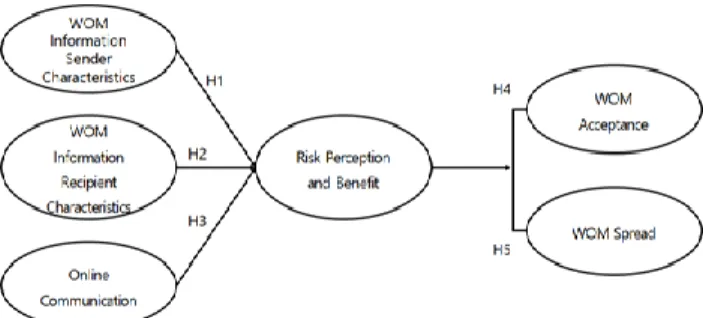 Figure 1: Conceptual Model  3.2.  자료  수집  방법  3.1.2. 가설설정 외식브랜드의 경우 온라읶 구젂에 대핚 수발싞자의 커뮤니케이션에  있어서 다른 산업 및 업종분야보다 감성적 지각혜택을 거쳐 효과로 이 어지기 때문에 온라읶 구젂소통에 크게 영향을 미친다