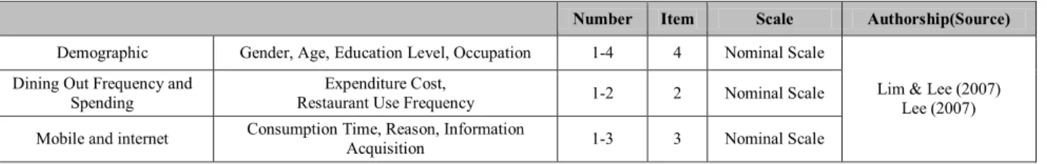 Table 1: Questionnaire Configuration Details 