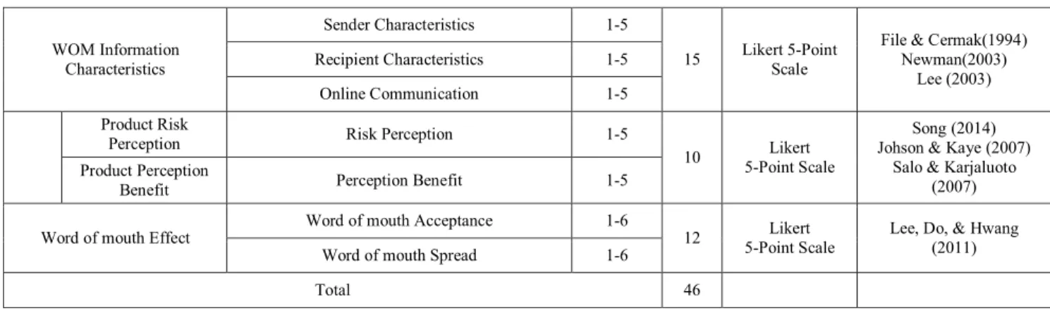 Table 2: Demographic Characteristics of Respondent 