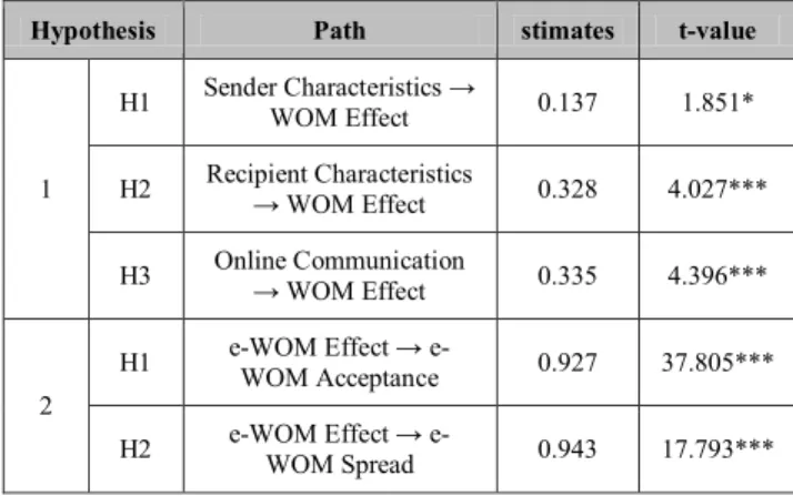 Table 5: Path Analysis Result(Hypothesis Verification)  Hypothesis  Path  stimates  t-value 