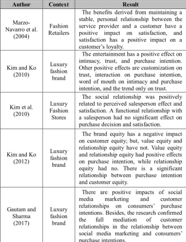 Table  1:  The  summary  of  researches  related  the  customer  relationship, customer behavior in the fashion industry