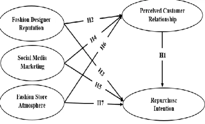 Figure 1: The conceptual model 