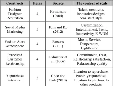 Table 2: The scale of constructs 