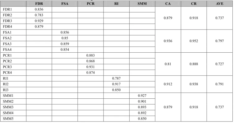 Table 5: The result of CA, CR, AVE, and outer loadings 