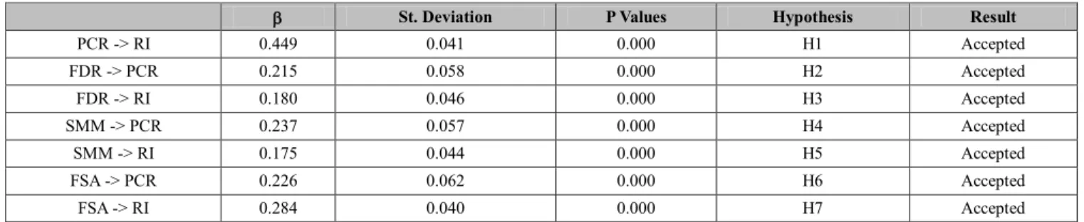 Table 7 pointed the PLS-SEM result with the  coefficient  and the result of testing hypotheses in the conceptual model
