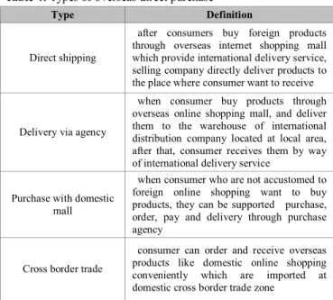 Table 4: Types of overseas direct purchase 