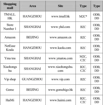 Figure 2 : Major overseas direct purchase items in China(2018)  .   