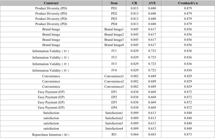 Table 6: Reliability analysis 