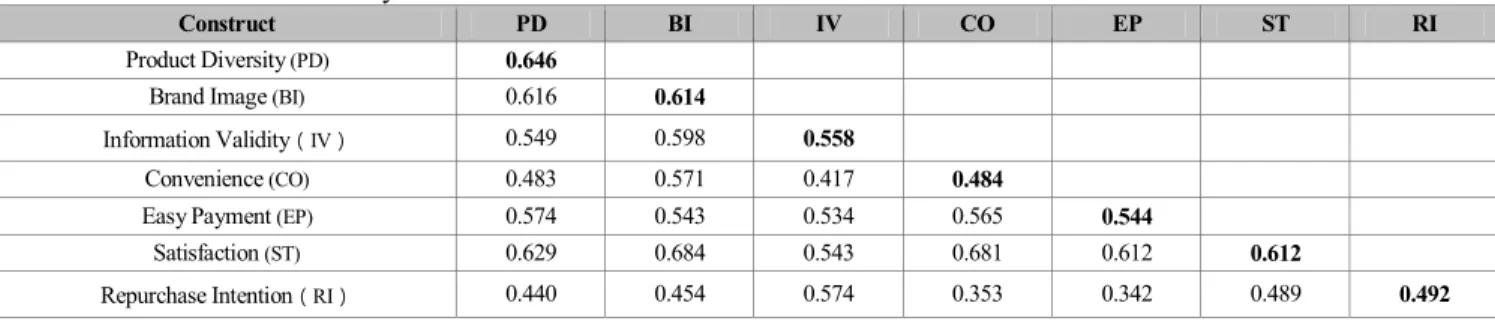 Table 8 : Results of hypothesis analysis 