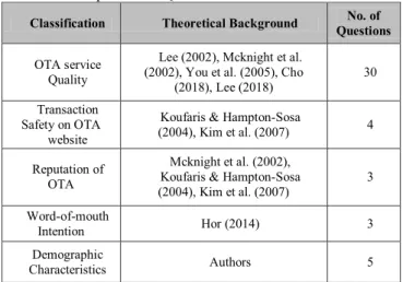 Figure 1: Research model 