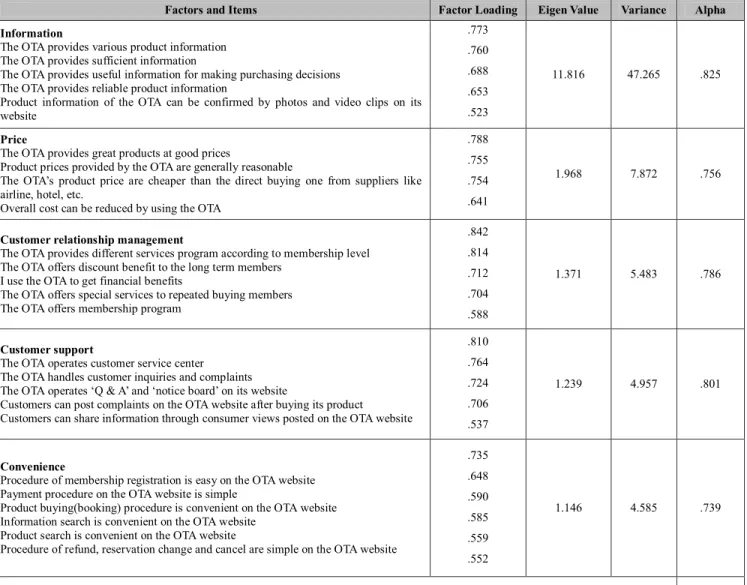 Table 3: Factor Analysis of Independent Variables 