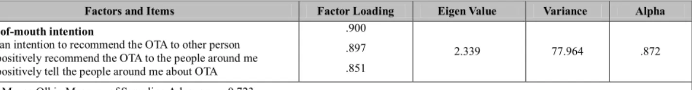 Table 6: The impact of OTA service quality on word-of-mouth intention of users 