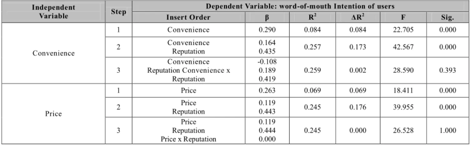 Table 8: Moderating effects of reputation on the effect relationship between OTA service quality (convenience and price) and the word- word-of-mouth intention of users   
