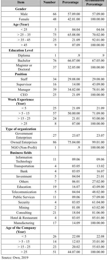 Table 3: Demographics of the respondents 