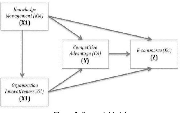 Figure 2: Research Model 
