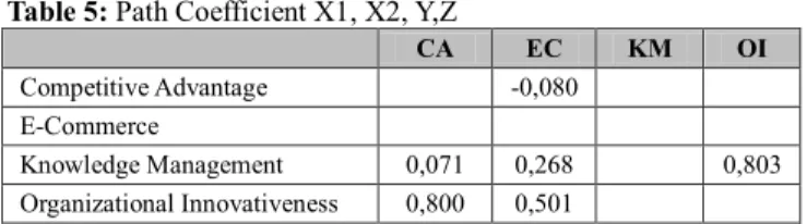 Table 5: Path Coefficient X1, X2, Y,Z  CA  EC  KM  OI  Competitive Advantage  -0,080  E-Commerce  Knowledge Management  0,071  0,268  0,803  Organizational Innovativeness  0,800  0,501 