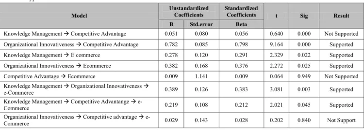 Table 8: Hyphotesis Test  Model 