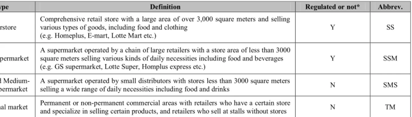 Table 4: definition of types of retail store 