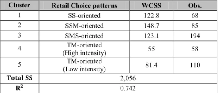 Table 6: Transition Matrix (%)  Post  Pre  SS  SSM  SMS  TM (H)  TM (L)  Row Sum  SS  63.0  13.7  20.6  0.0  2.7  100  SSM  5.0  61.7  21.7  1.7  10.0  100  SMS  6.6  15.5  66.9  2.8  8.3  100  TM  4.4  0.0  10.1  53.6  31.9  100  TM &amp;  SMS  3.0  7.6  